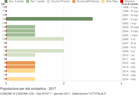 Grafico Popolazione in età scolastica - Cissone 2017