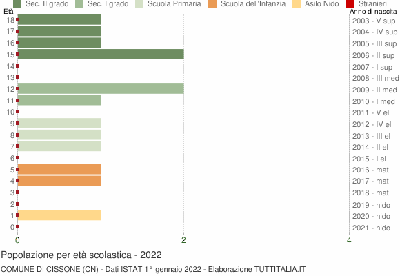 Grafico Popolazione in età scolastica - Cissone 2022