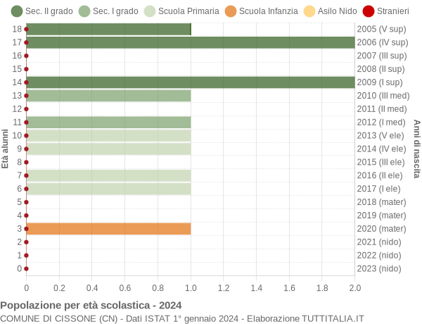 Grafico Popolazione in età scolastica - Cissone 2024