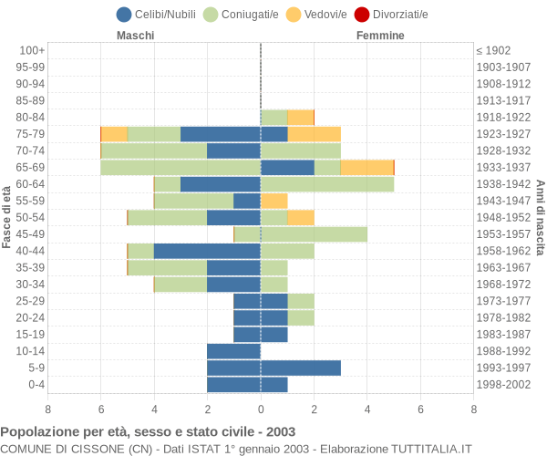 Grafico Popolazione per età, sesso e stato civile Comune di Cissone (CN)