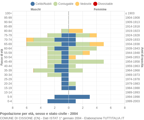 Grafico Popolazione per età, sesso e stato civile Comune di Cissone (CN)