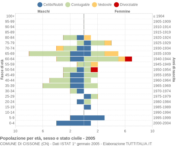 Grafico Popolazione per età, sesso e stato civile Comune di Cissone (CN)