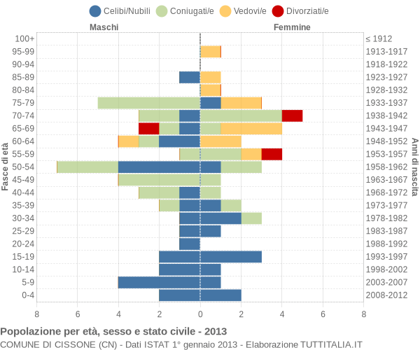 Grafico Popolazione per età, sesso e stato civile Comune di Cissone (CN)