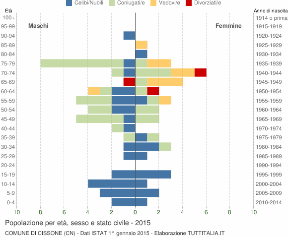 Grafico Popolazione per età, sesso e stato civile Comune di Cissone (CN)