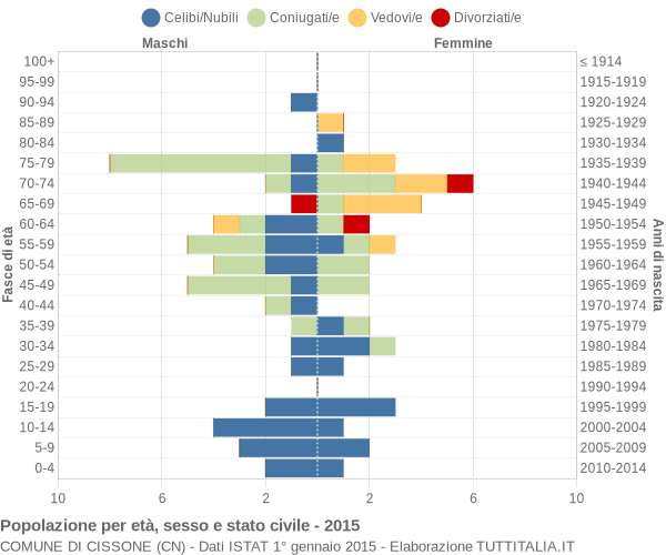 Grafico Popolazione per età, sesso e stato civile Comune di Cissone (CN)