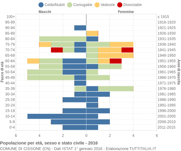 Grafico Popolazione per età, sesso e stato civile Comune di Cissone (CN)