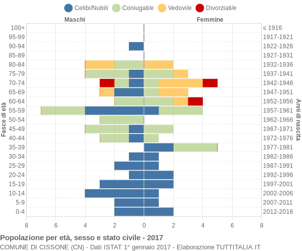 Grafico Popolazione per età, sesso e stato civile Comune di Cissone (CN)