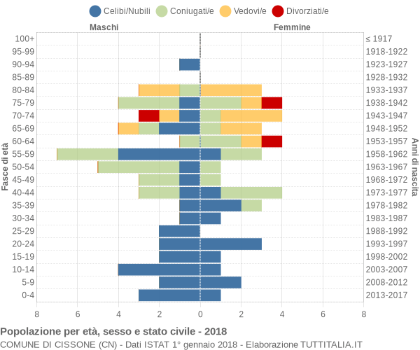 Grafico Popolazione per età, sesso e stato civile Comune di Cissone (CN)