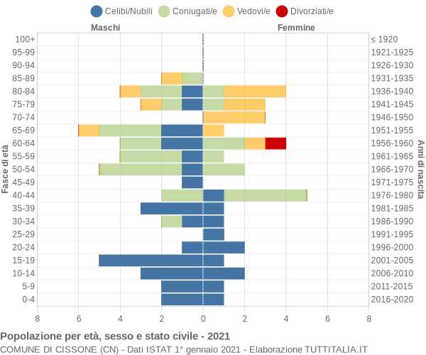 Grafico Popolazione per età, sesso e stato civile Comune di Cissone (CN)