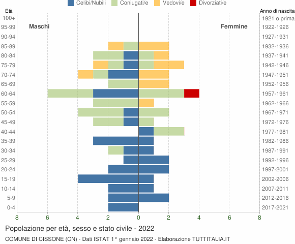 Grafico Popolazione per età, sesso e stato civile Comune di Cissone (CN)