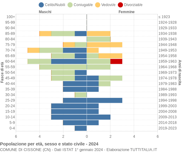 Grafico Popolazione per età, sesso e stato civile Comune di Cissone (CN)