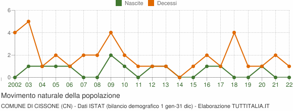 Grafico movimento naturale della popolazione Comune di Cissone (CN)