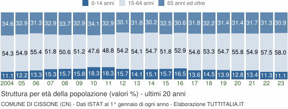 Grafico struttura della popolazione Comune di Cissone (CN)