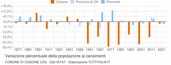 Grafico variazione percentuale della popolazione Comune di Cissone (CN)