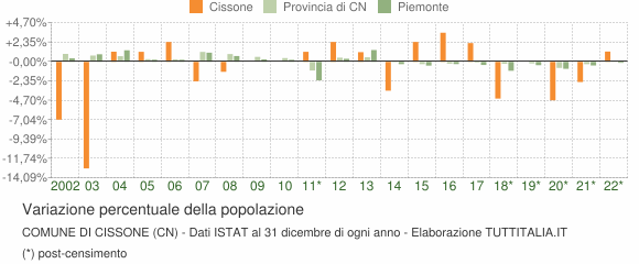 Variazione percentuale della popolazione Comune di Cissone (CN)