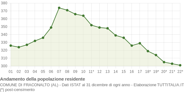 Andamento popolazione Comune di Fraconalto (AL)