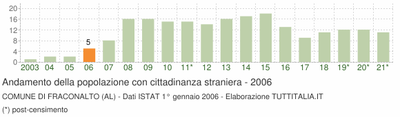 Grafico andamento popolazione stranieri Comune di Fraconalto (AL)