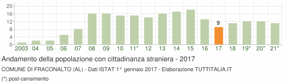 Grafico andamento popolazione stranieri Comune di Fraconalto (AL)