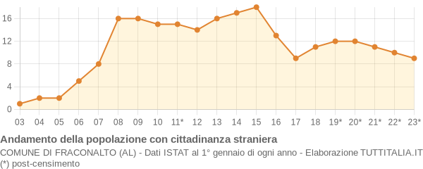 Andamento popolazione stranieri Comune di Fraconalto (AL)