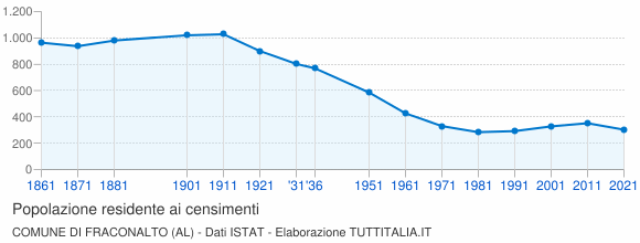 Grafico andamento storico popolazione Comune di Fraconalto (AL)