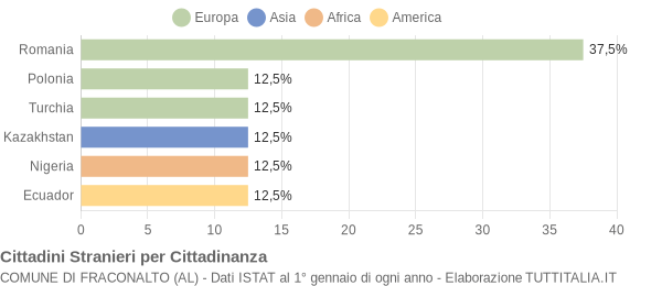 Grafico cittadinanza stranieri - Fraconalto 2007