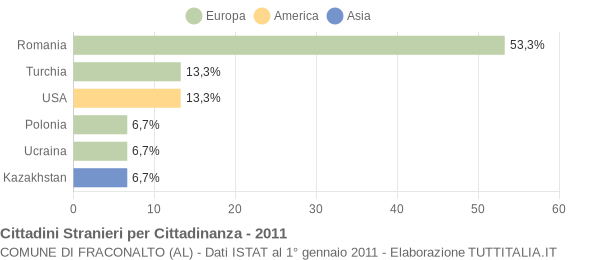 Grafico cittadinanza stranieri - Fraconalto 2011