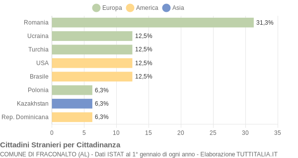 Grafico cittadinanza stranieri - Fraconalto 2013