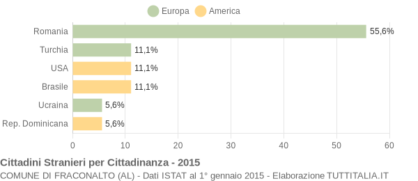 Grafico cittadinanza stranieri - Fraconalto 2015