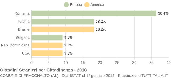 Grafico cittadinanza stranieri - Fraconalto 2018