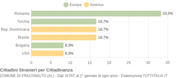 Grafico cittadinanza stranieri - Fraconalto 2019