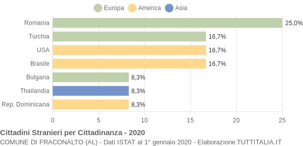 Grafico cittadinanza stranieri - Fraconalto 2020