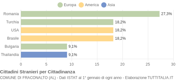 Grafico cittadinanza stranieri - Fraconalto 2021