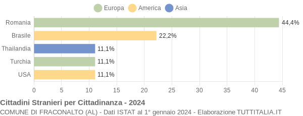 Grafico cittadinanza stranieri - Fraconalto 2024