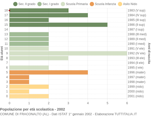 Grafico Popolazione in età scolastica - Fraconalto 2002