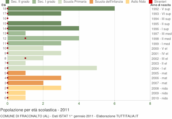 Grafico Popolazione in età scolastica - Fraconalto 2011