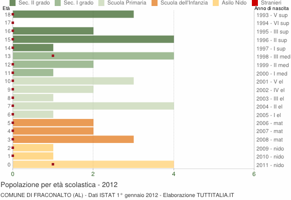 Grafico Popolazione in età scolastica - Fraconalto 2012
