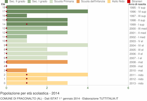 Grafico Popolazione in età scolastica - Fraconalto 2014