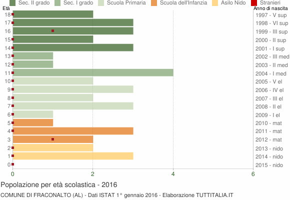 Grafico Popolazione in età scolastica - Fraconalto 2016