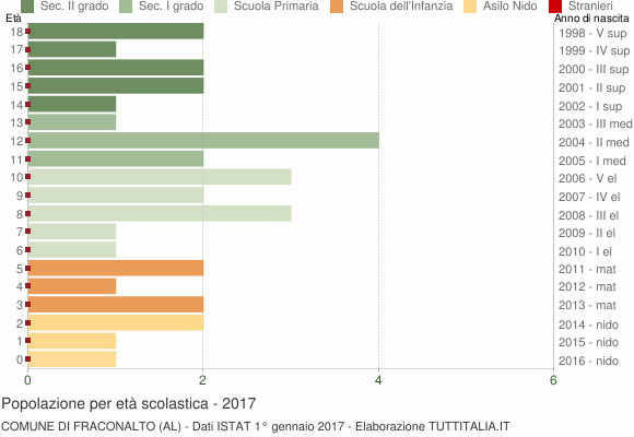 Grafico Popolazione in età scolastica - Fraconalto 2017