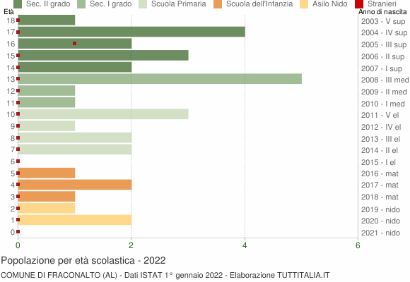 Grafico Popolazione in età scolastica - Fraconalto 2022