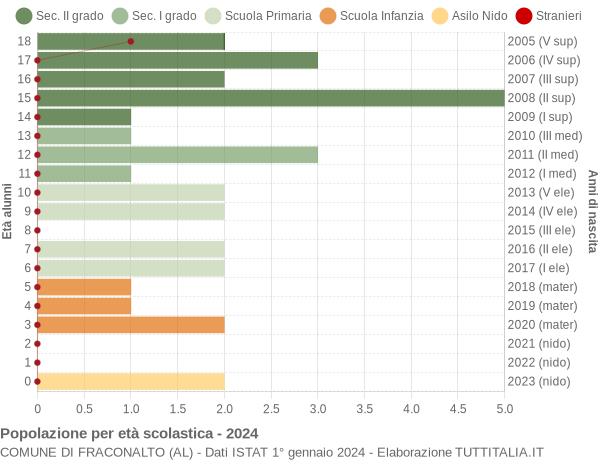 Grafico Popolazione in età scolastica - Fraconalto 2024