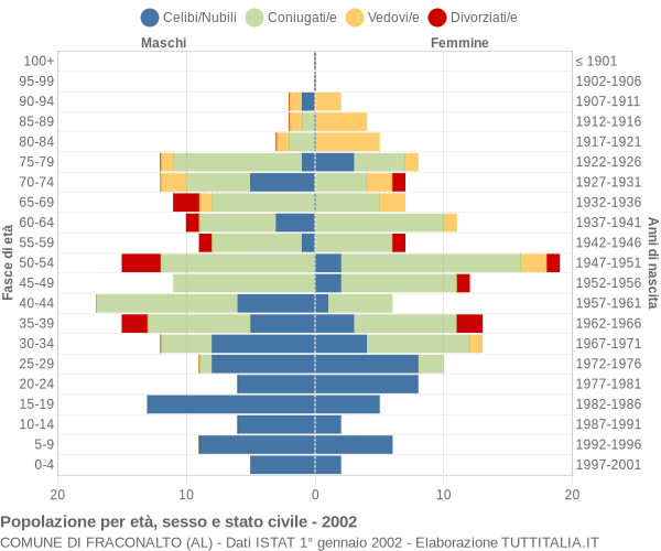 Grafico Popolazione per età, sesso e stato civile Comune di Fraconalto (AL)