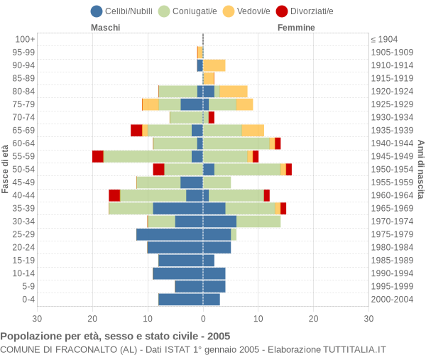 Grafico Popolazione per età, sesso e stato civile Comune di Fraconalto (AL)