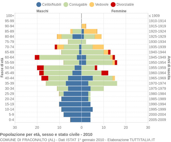 Grafico Popolazione per età, sesso e stato civile Comune di Fraconalto (AL)