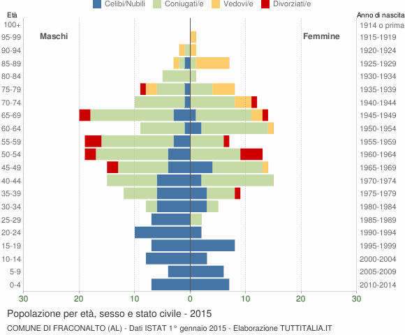 Grafico Popolazione per età, sesso e stato civile Comune di Fraconalto (AL)