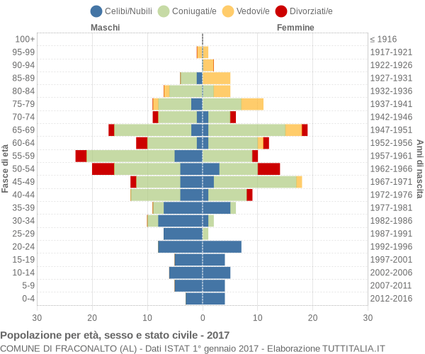 Grafico Popolazione per età, sesso e stato civile Comune di Fraconalto (AL)