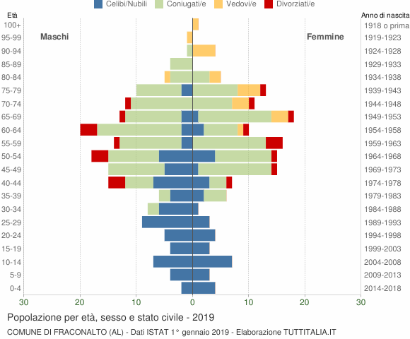 Grafico Popolazione per età, sesso e stato civile Comune di Fraconalto (AL)