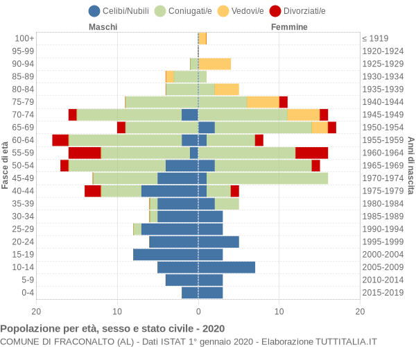 Grafico Popolazione per età, sesso e stato civile Comune di Fraconalto (AL)