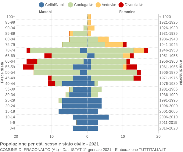 Grafico Popolazione per età, sesso e stato civile Comune di Fraconalto (AL)