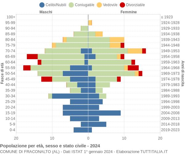 Grafico Popolazione per età, sesso e stato civile Comune di Fraconalto (AL)